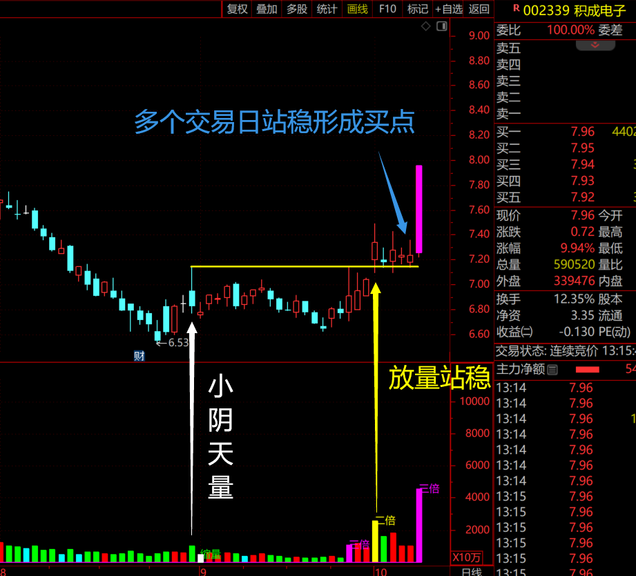 站稳阴天量顶可买股  第2张