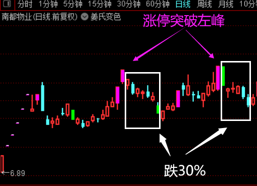 突破左侧顶的买股方法  第1张