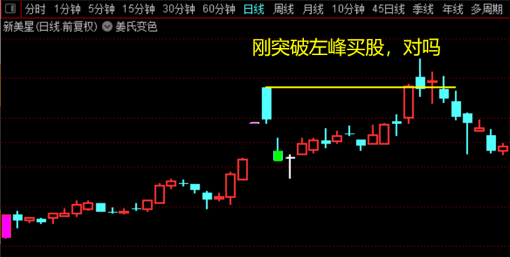 突破左侧顶的买股方法  第2张