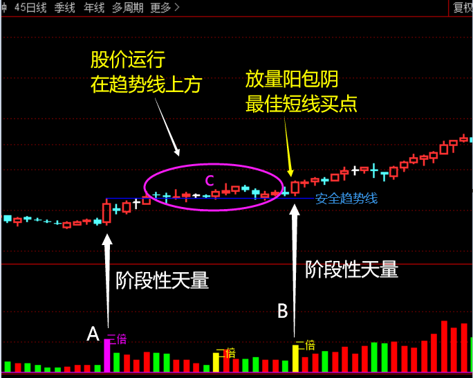 天量不破顶在个股实战的应用  第1张