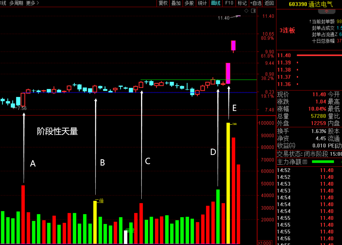 天量不破顶在个股实战的应用  第2张