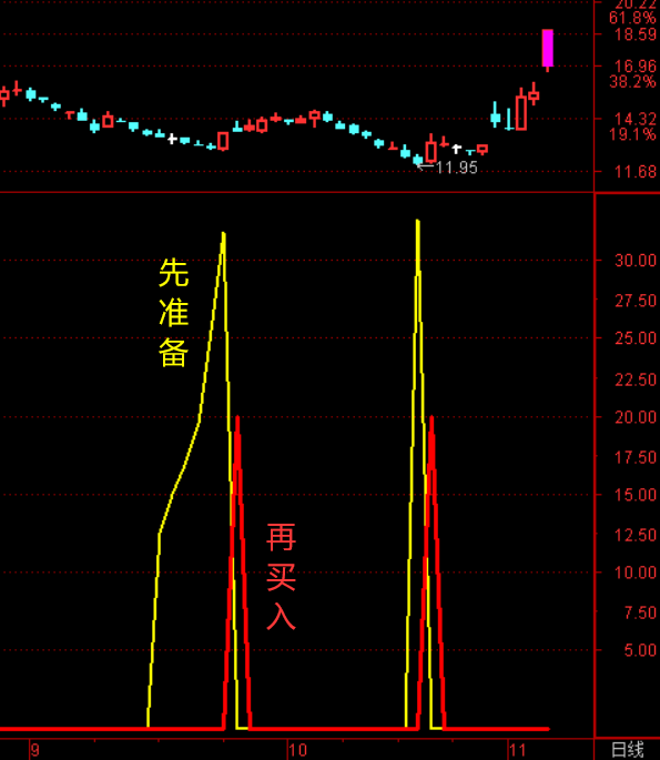 “再买入”通达信指标  第1张