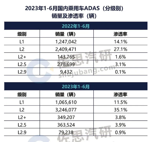 这家公司L3、L4级别自动驾驶系统测试中