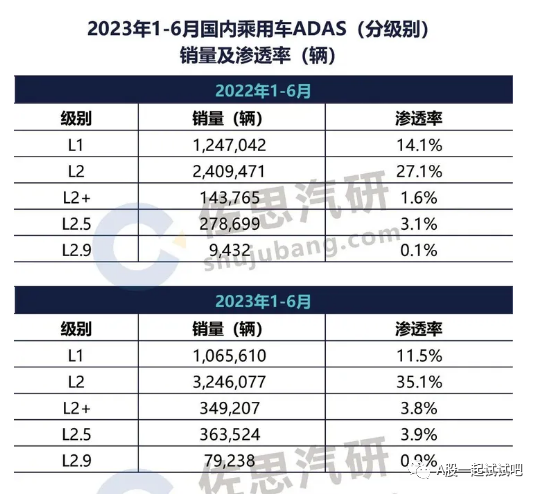 这家公司获准L4级自动驾驶开放道路测试,政策端L3/L4的高阶智驾已获得支持，这家公司L3、L4级别自动驾驶系统测试中