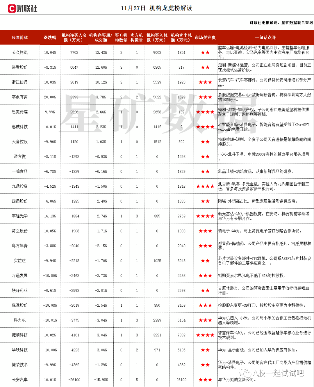 长安合作+华为+智界，独家供货零部件给智界S7，在手订单包括大众奥迪、极氮001、上汽通用新能源原车等7个项目，机构大额净买入这家公司  第1张