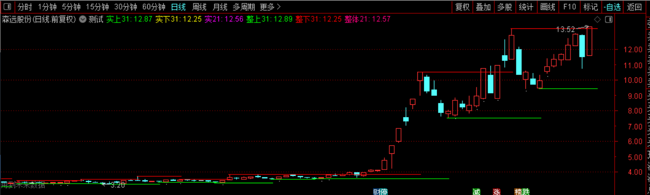 顶底画线通达信指标代码风险