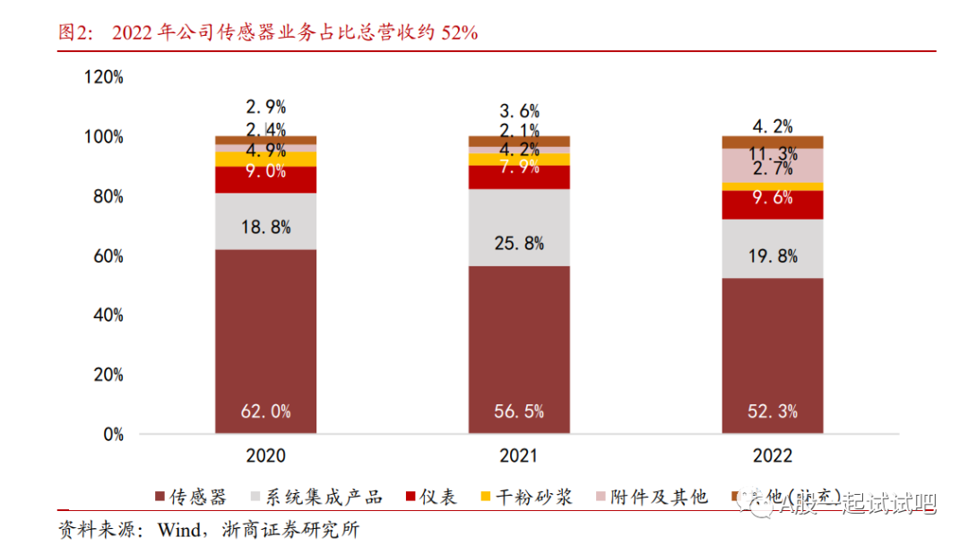 机器人+传感器，国内应变式传感器市占率长期维持第一，已完成多维力传感器的送样和试制，这家公司有望受益于六维力传感器高速成长  第1张