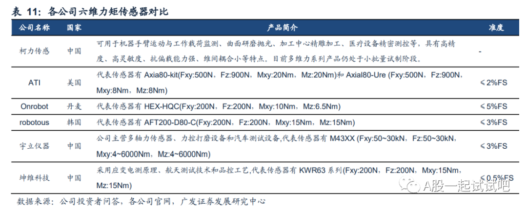 机器人+传感器，国内应变式传感器市占率长期维持第一，已完成多维力传感器的送样和试制，这家公司有望受益于六维力传感器高速成长  第3张