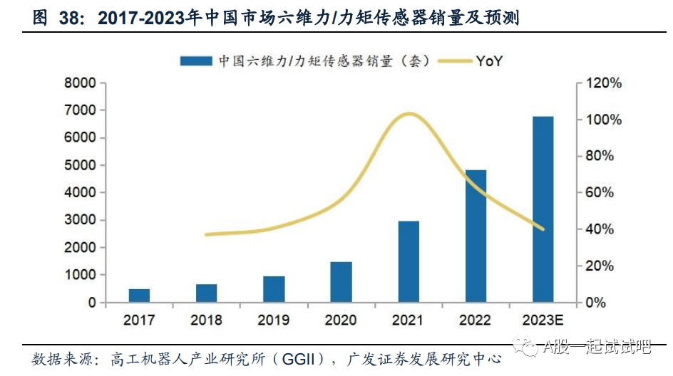 机器人+传感器，国内应变式传感器市占率长期维持第一，已完成多维力传感器的送样和试制，这家公司有望受益于六维力传感器高速成长  第4张