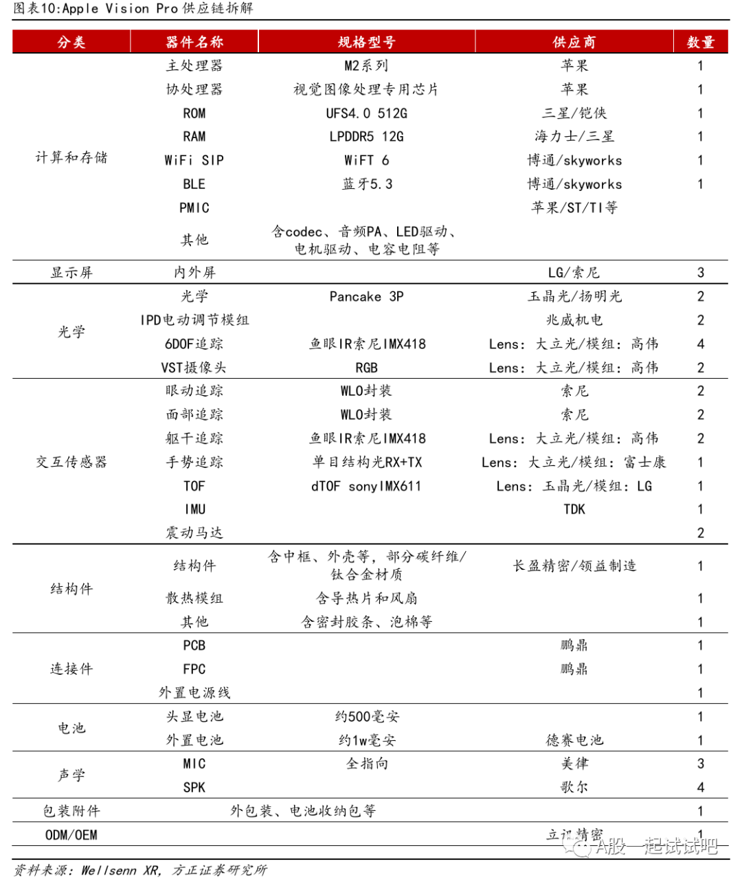 苹果正在中国全速生产Vision Pro，内地供应链比例已经大幅提高到60%，这些公司已是其供应商(附表)