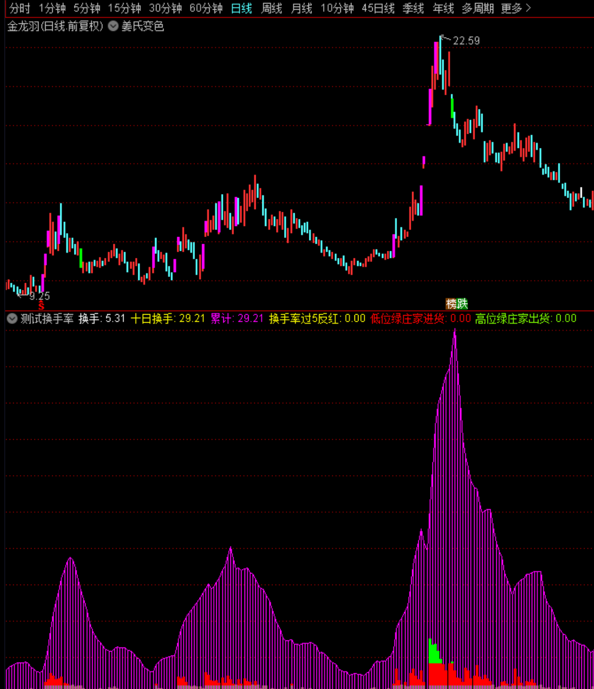 几种换手率的通达信副图指标源码  第1张