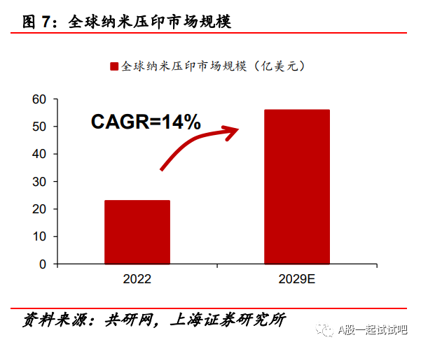 有望生产2纳米半导体，这一技术在特定领域有替代传统光学光刻的可能，在XR、3D传感器、存储领域均有应用，这家公司与全球龙头有业务合作