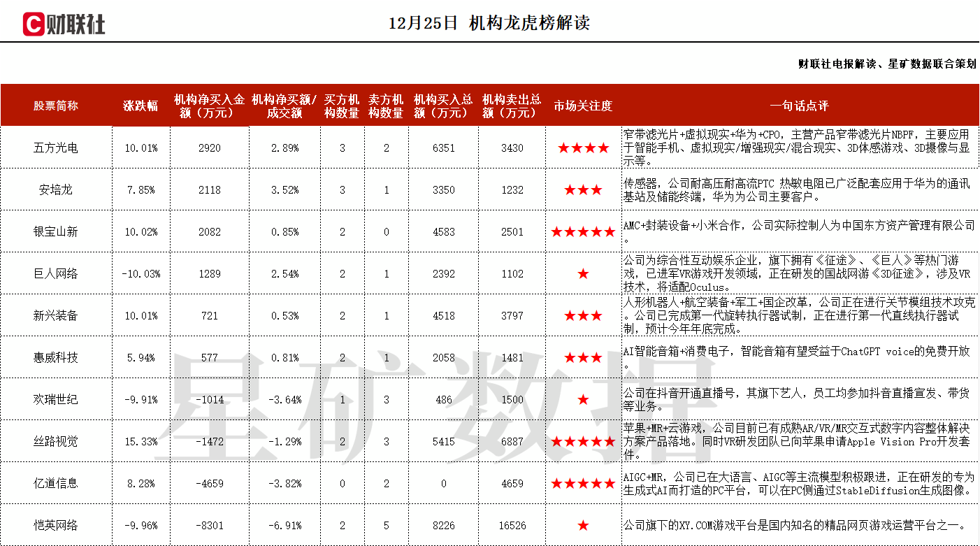  人形机器人+军工+航空装备+ 国企改革，国内航空装备领域最具竞争力企业之一，积极对人形机器人关节模组环节进行攻克，现已完成第一代旋转执行器试制，这家公司获净买入  第1张