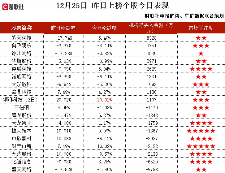  人形机器人+军工+航空装备+ 国企改革，国内航空装备领域最具竞争力企业之一，积极对人形机器人关节模组环节进行攻克，现已完成第一代旋转执行器试制，这家公司获净买入  第2张