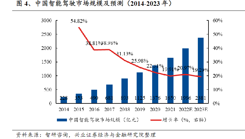 多家车企获得L3级自动驾驶测试牌照，2023年国内智能驾驶规模或超2400亿元，这家公司城市NOA等产品正在参与竞标