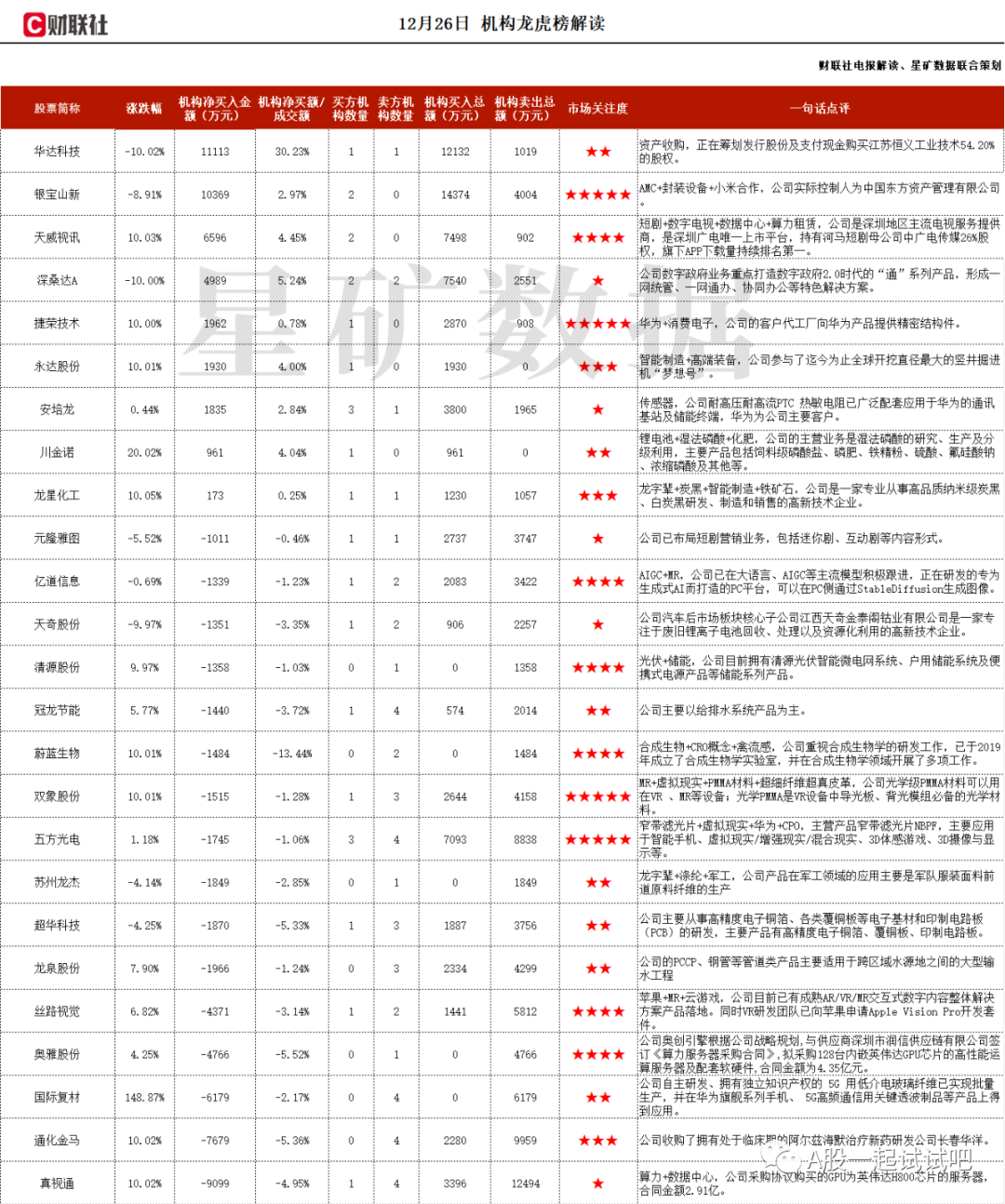 短剧+数据中心+算力租赁，持有中广电传媒26%股权，数字电视服务市场占有率位居第一，与文交所签订算力租赁合约，这家公司获净买入  第1张