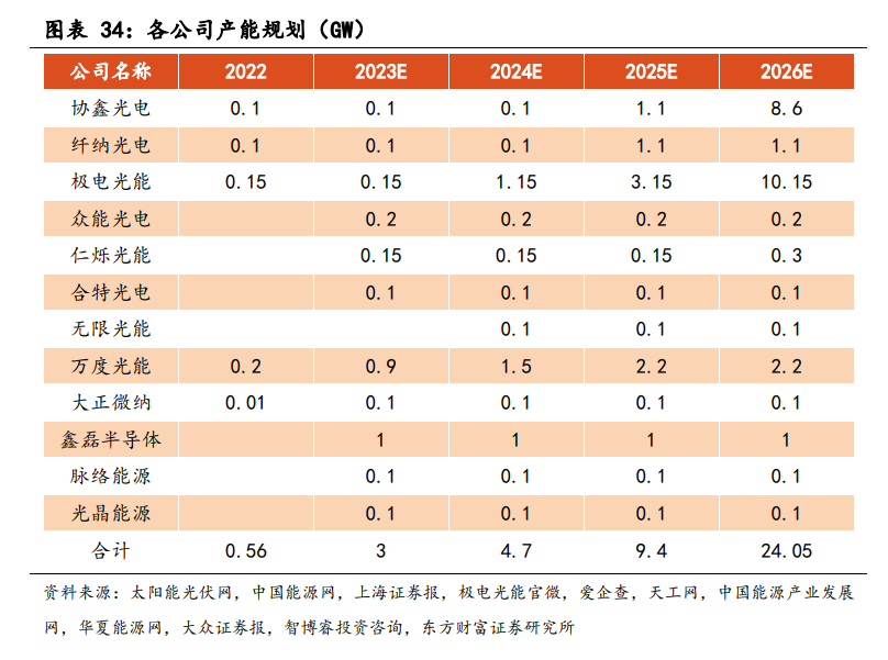 全球首个商用大尺寸GW级钙矿生产基地开工，这家公司已获建设方兆瓦级钙钵矿设备订单，另一家设备取得头部客户的认可和订单