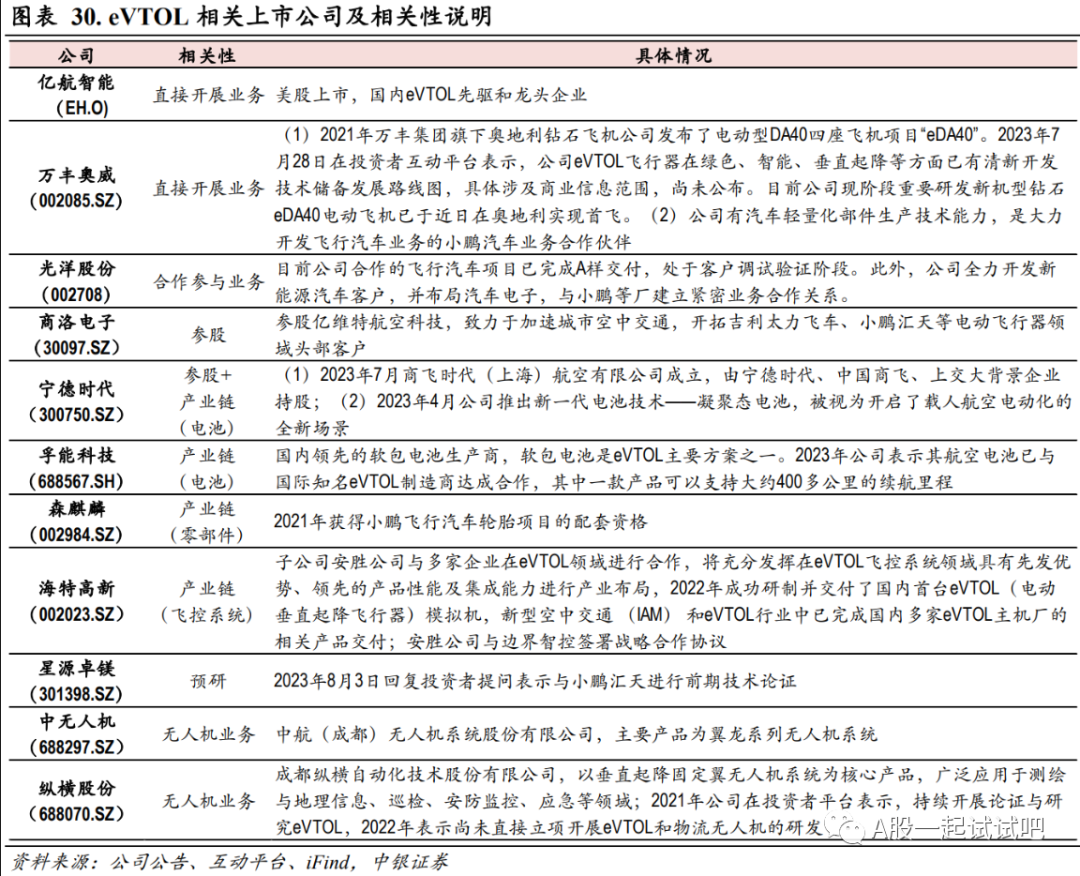 这家公司已达成了500架eVTOL意向订单