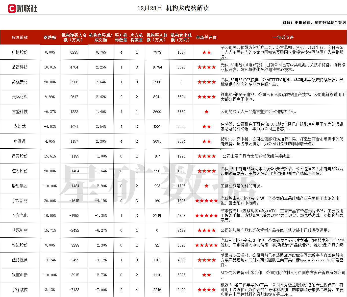 光伏+BC电池+风电+储能，投资15.74亿建设风光储项目，拥有100MW的N型电池中试线，转换效率可达24%，这家公司获净买入  第1张