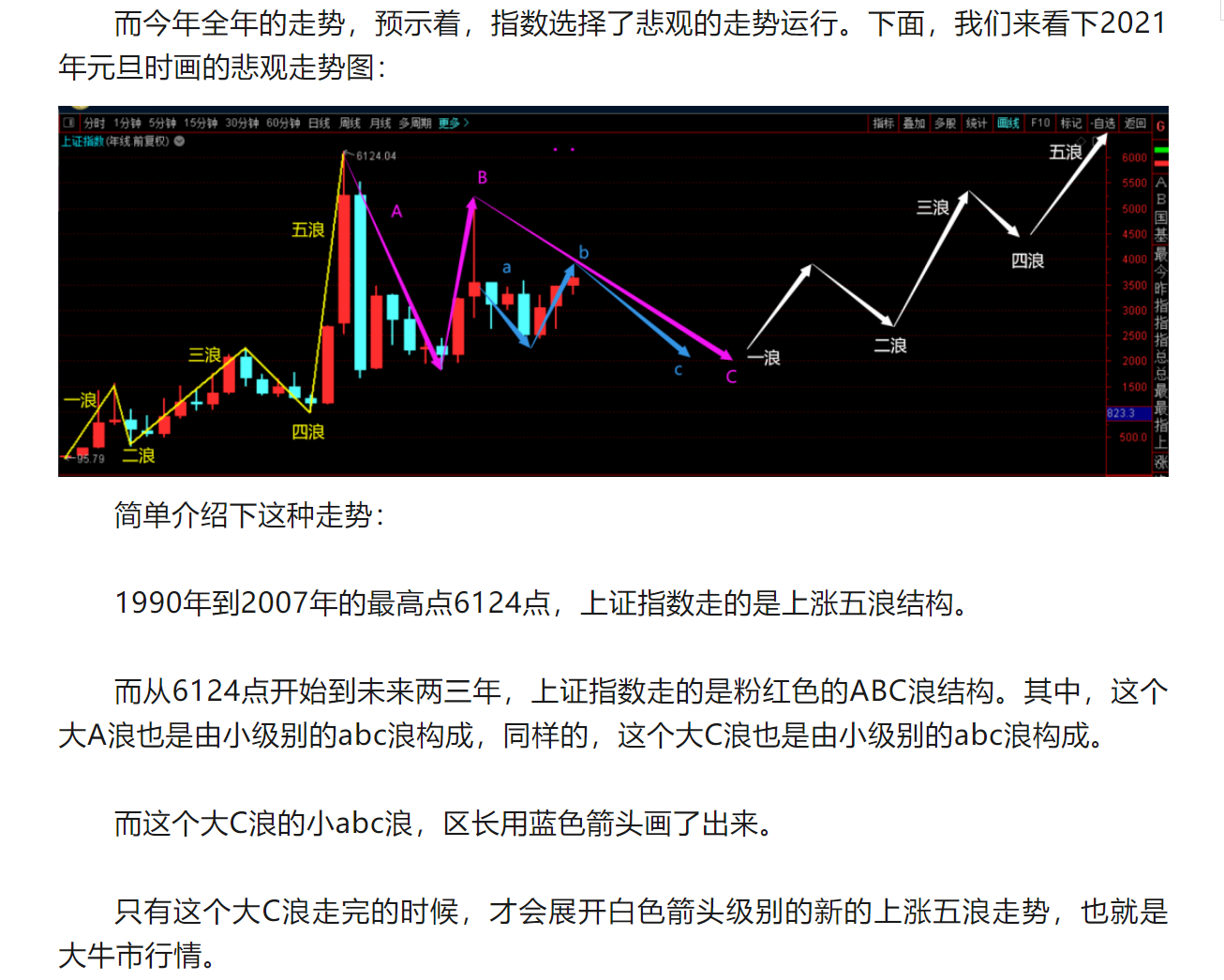 2024年上证指数技术走势预测  第1张