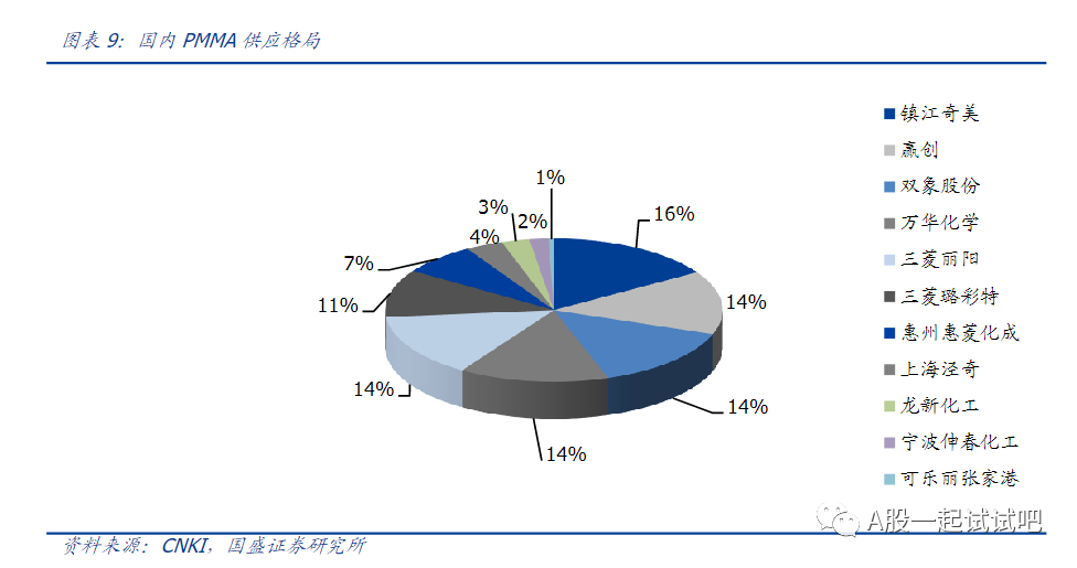 VR材料人气龙头10天涨超78%，PMMA为VR显示器件原材料，快速整理国内业务涉及的上市公司