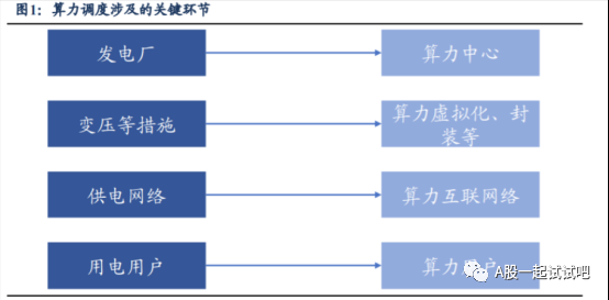 算力调度潜在市场规模超800亿，这一细分是产业链中商业模式最好、空间最大的环节，这家公司旗下合资公司搭建了城市级算力调度平台