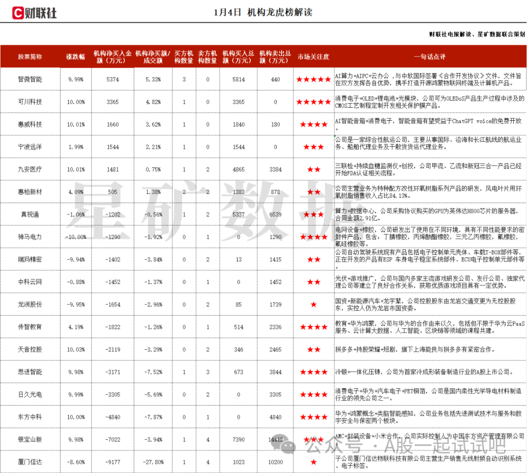 与中软国际合作联创国产自主可控的开源鸿蒙物联网终端及计算机产品，这家公司获净买入  第1张