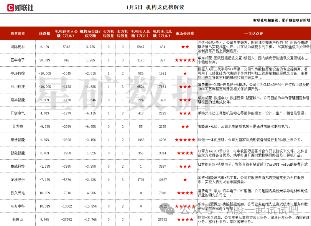 在病房智能通讯交互领域的市场占有率稳居前列，机构大额净买入这家公司  第1张