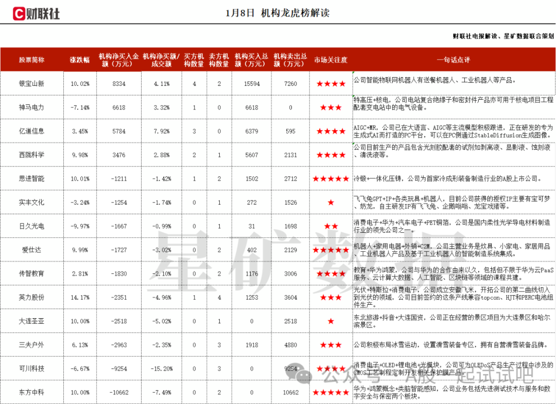 机器人+华为+智能汽车，旗下智能物联网机器人有送餐机器人、工业机器人等产品，开发的多款高强度轻量化汽车结构件产品，已应用在新能源汽车上，机构大额净买入这家公司  第1张