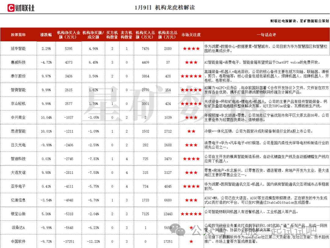 光伏设备+钙矿+TOPCON，提供MW级钙钦矿及整体解决方案，在手电池片设备订单得到陆续确认，营收实现大幅增长，机构大额净买入这家公司  第1张