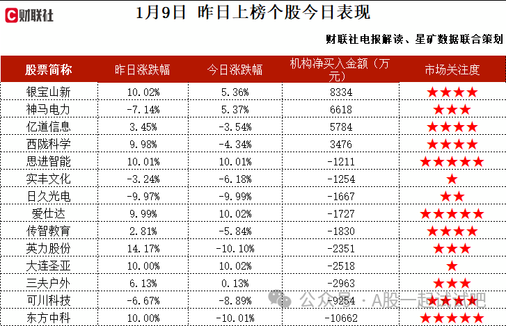 光伏设备+钙矿+TOPCON，提供MW级钙钦矿及整体解决方案，在手电池片设备订单得到陆续确认，营收实现大幅增长，机构大额净买入这家公司  第2张