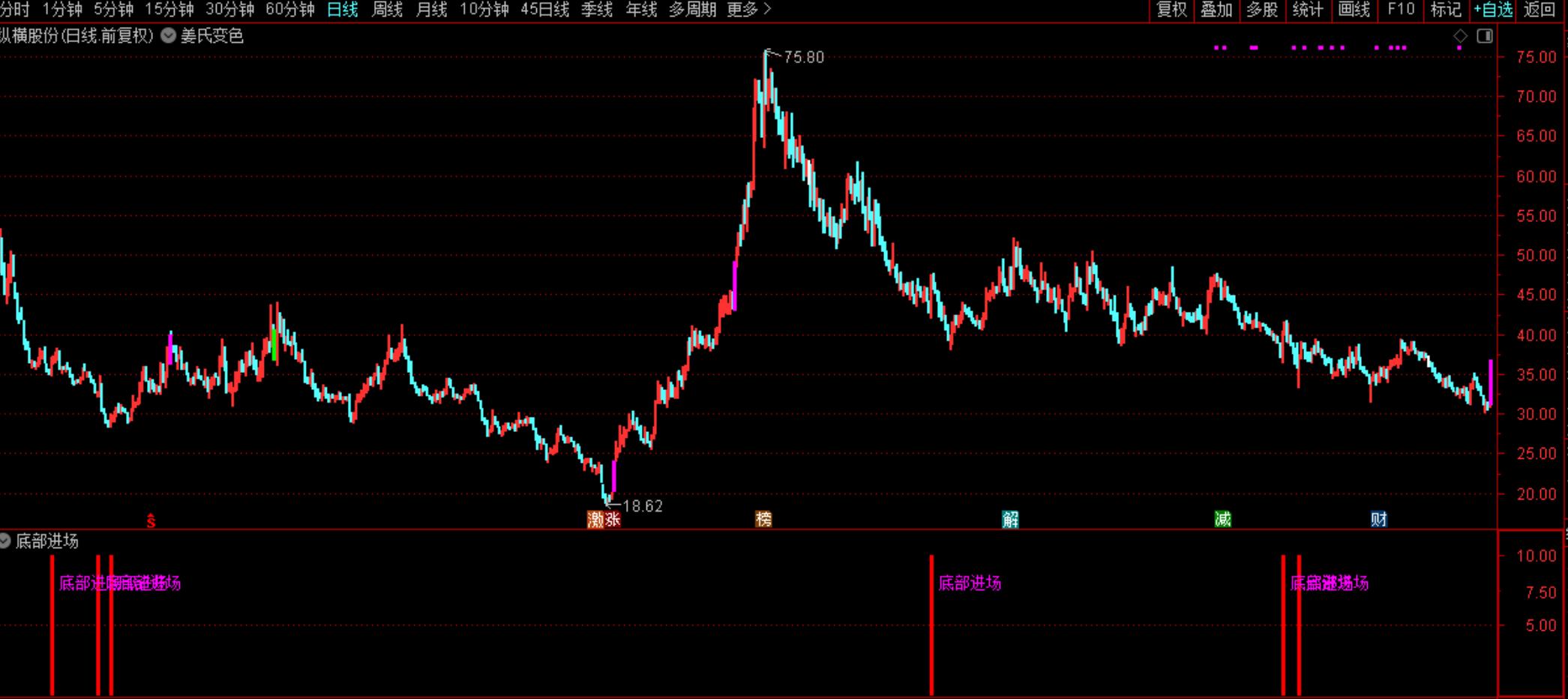 底部进场  通达信指标代码分享  第1张