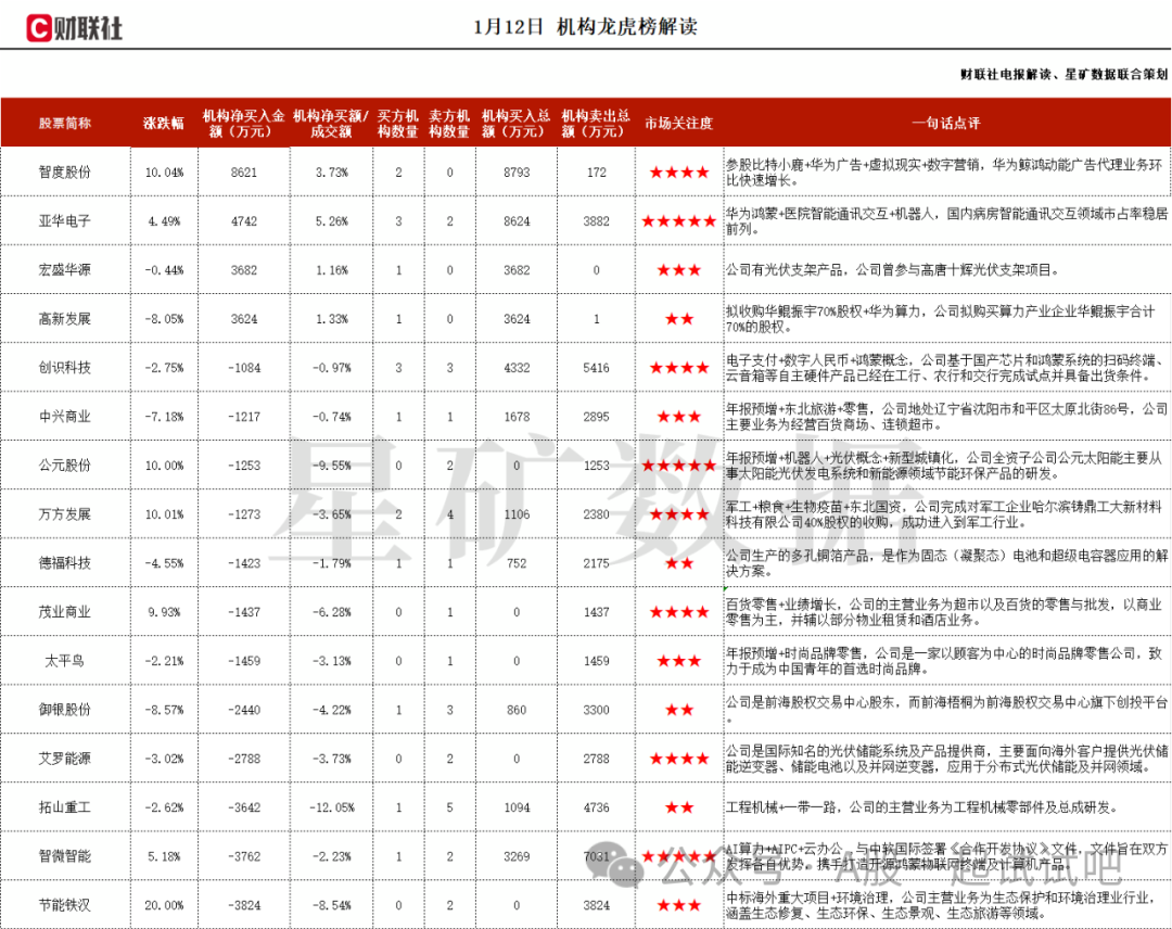 参股比特小鹿+华为广告+虚拟现实华为鲸鸿动能广告代理业务持续保持快速增长，积极探索数字人民币应用领域，并战略投资比特小鹿，这家公司获净买入  第1张