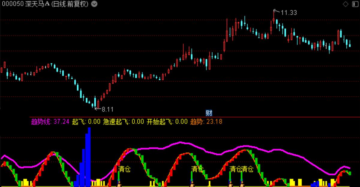 趋势起飞 通达信代码分享