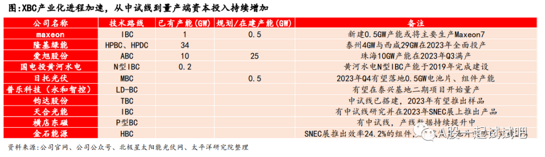 XBC电池有望成为主流技术之一，量产的极限转换效率将达到28%左右，这家公司已掌握了相关技术，正在进行中试