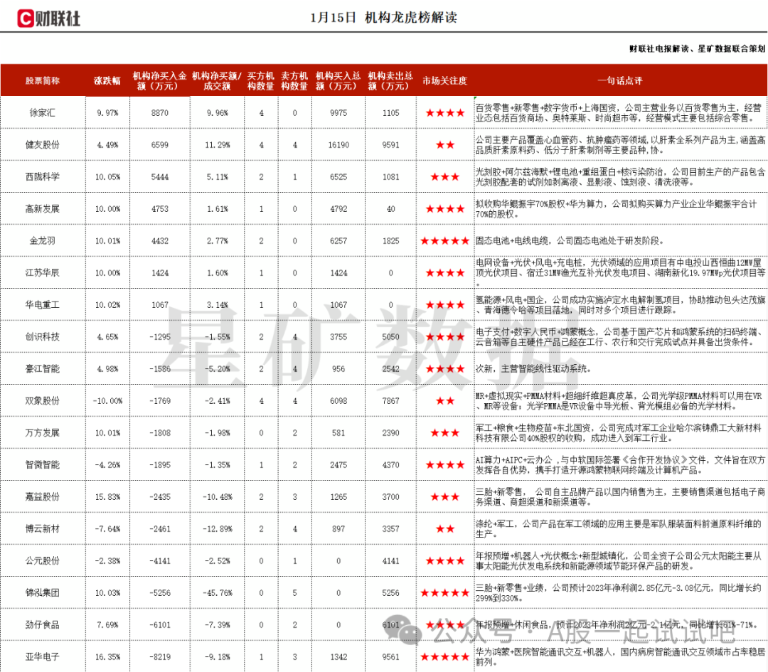 氢能源+电解槽+风电+ 国企，已完成大容量碱性电解水制氢装置的开发，并持续加大在新型高效电解制氢技术方面的研发力度，业务涉及等多个用氢场景，机构大额净买入这家公司  第1张