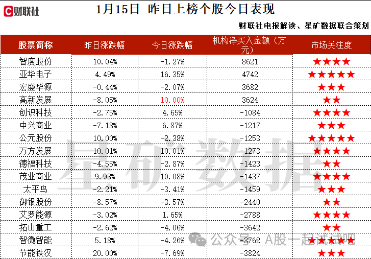 氢能源+电解槽+风电+ 国企，已完成大容量碱性电解水制氢装置的开发，并持续加大在新型高效电解制氢技术方面的研发力度，业务涉及等多个用氢场景，机构大额净买入这家公司  第2张