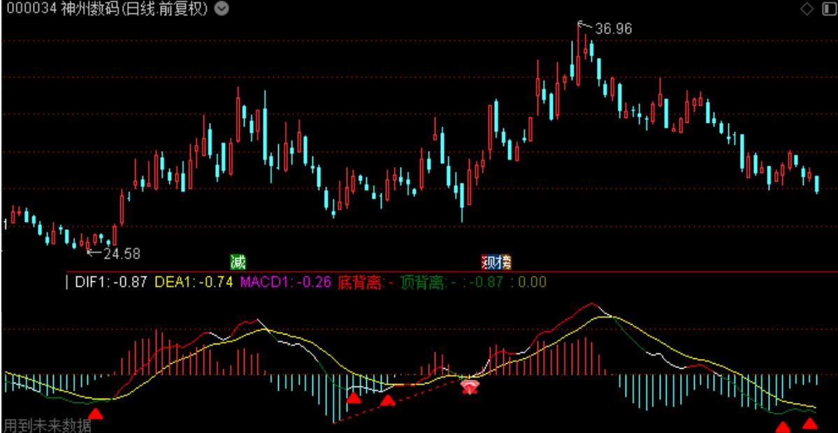 MACD底背离加强版  通达信指标代码分享！