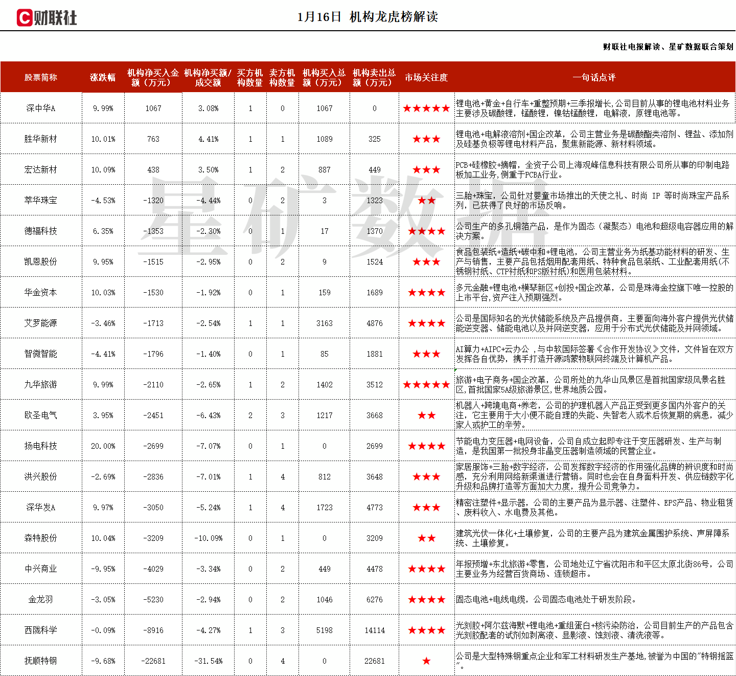 在全球电解液溶剂市场份额达到28%，这家公司获净买入  第1张