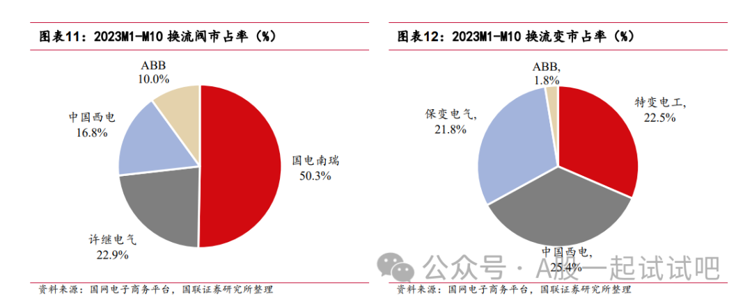 国网特高压设备总中标同比增超24倍，机构看好流阀价值量有望大幅提升，这家公司产品国内市占率第一