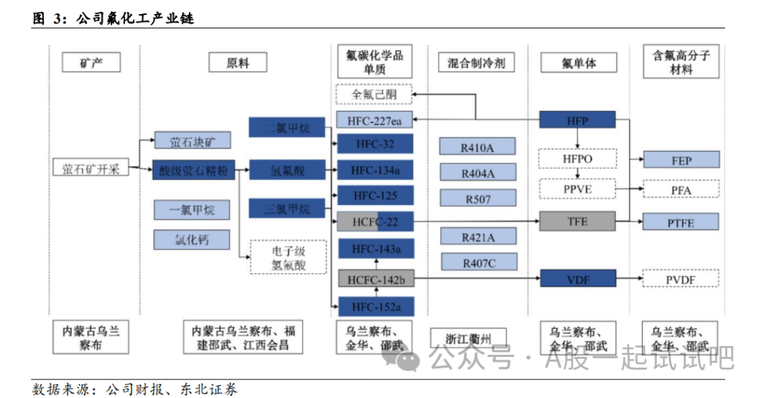 PVDF+氟化工，拥有上游485万吨战略资源矿石量，前瞻性布局四代制冷剂，这家公司含氟材料向富士康、新亚电子等名企供货  第1张