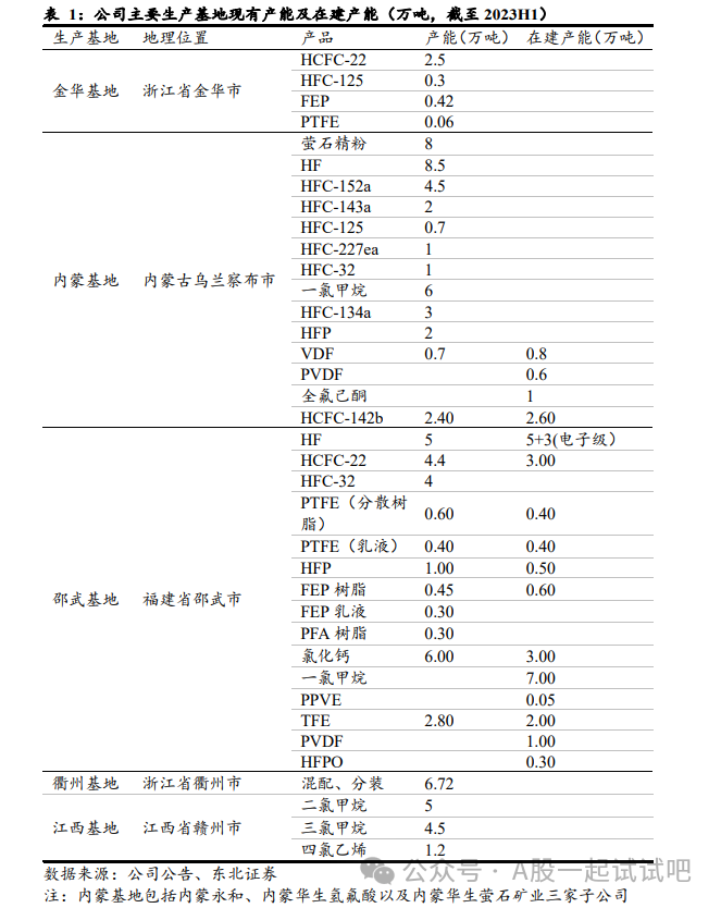 PVDF+氟化工，拥有上游485万吨战略资源矿石量，前瞻性布局四代制冷剂，这家公司含氟材料向富士康、新亚电子等名企供货  第2张