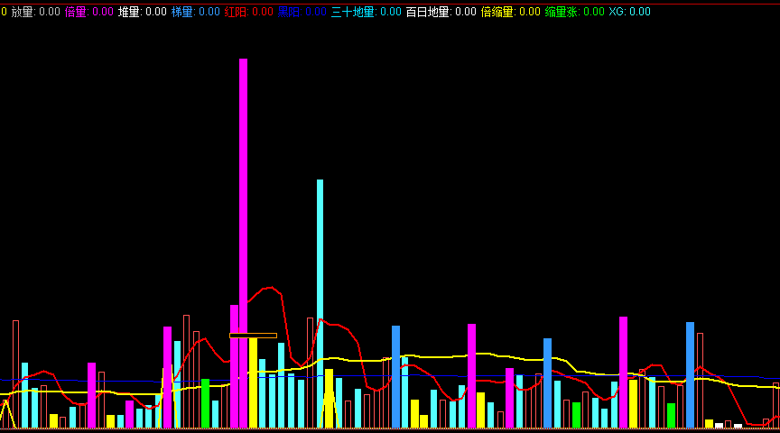 又一个成交量，通达信软件的代码分享！  第2张