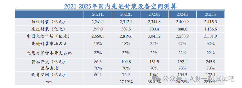 这家公司设备可用于WLP级、SIP级封装等