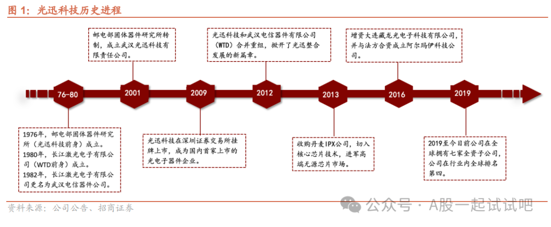 CPO+光芯片，光器件产品市场份额全球第四，1.6T光模块处于送样和客户验证阶段，400G、800G光芯片研发中，这家公司海外营收占比达37%  第1张