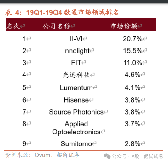 CPO+光芯片，光器件产品市场份额全球第四，1.6T光模块处于送样和客户验证阶段，400G、800G光芯片研发中，这家公司海外营收占比达37%  第2张