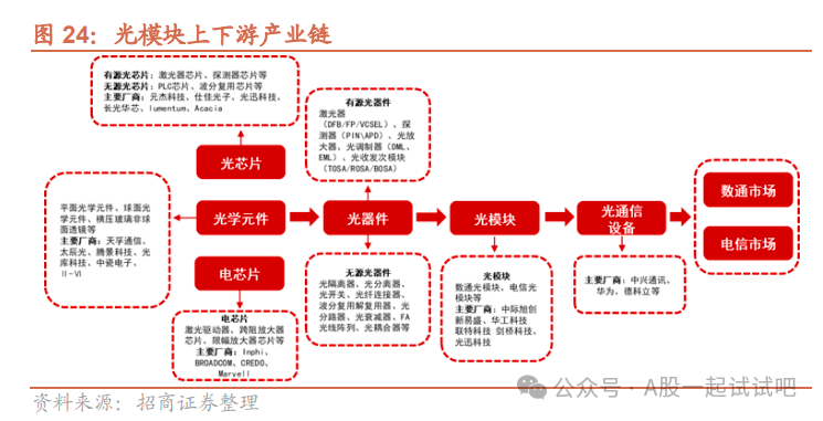 CPO+光芯片，光器件产品市场份额全球第四，1.6T光模块处于送样和客户验证阶段，400G、800G光芯片研发中，这家公司海外营收占比达37%  第4张