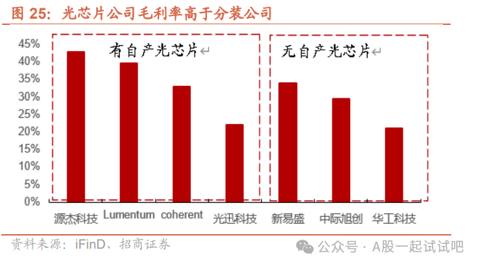 CPO+光芯片，光器件产品市场份额全球第四，1.6T光模块处于送样和客户验证阶段，400G、800G光芯片研发中，这家公司海外营收占比达37%  第5张