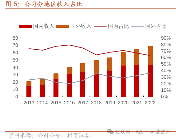 CPO+光芯片，光器件产品市场份额全球第四，1.6T光模块处于送样和客户验证阶段，400G、800G光芯片研发中，这家公司海外营收占比达37%  第6张