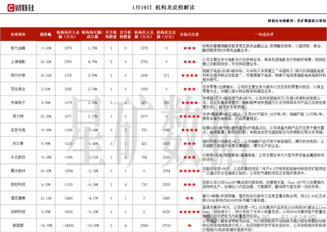 钠离子电池+储能+环保，提供超低排放整体解决方案，与中科大共建实验室进行钠离子电池产业研究，相关产品已处于中试阶段，这家公司获净买入  第1张